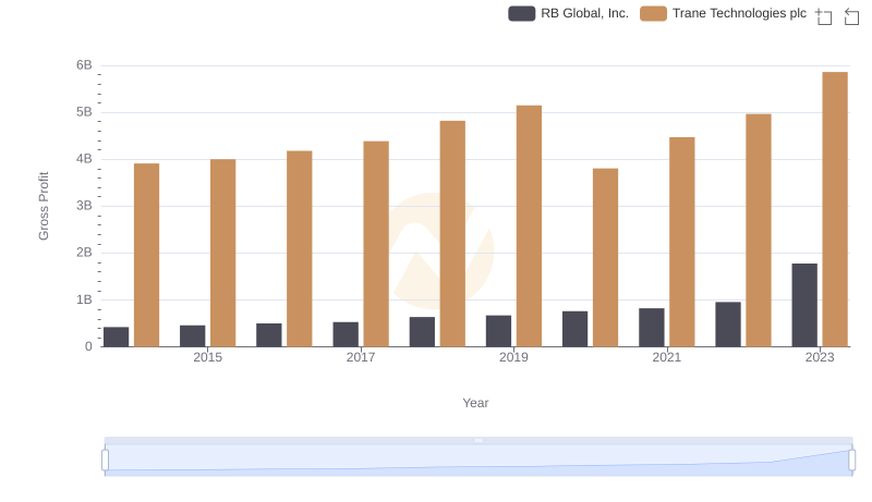 Who Generates Higher Gross Profit? Trane Technologies plc or RB Global, Inc.
