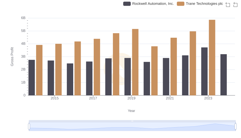 Who Generates Higher Gross Profit? Trane Technologies plc or Rockwell Automation, Inc.