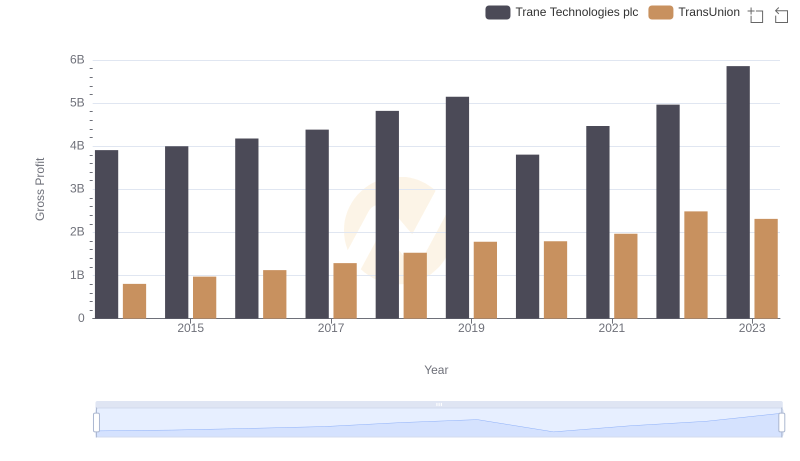 Who Generates Higher Gross Profit? Trane Technologies plc or TransUnion