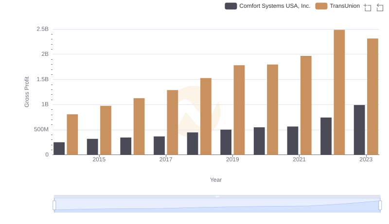 Who Generates Higher Gross Profit? TransUnion or Comfort Systems USA, Inc.