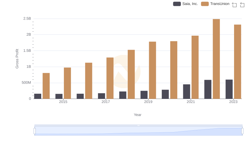 Who Generates Higher Gross Profit? TransUnion or Saia, Inc.