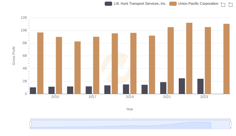 Who Generates Higher Gross Profit? Union Pacific Corporation or J.B. Hunt Transport Services, Inc.