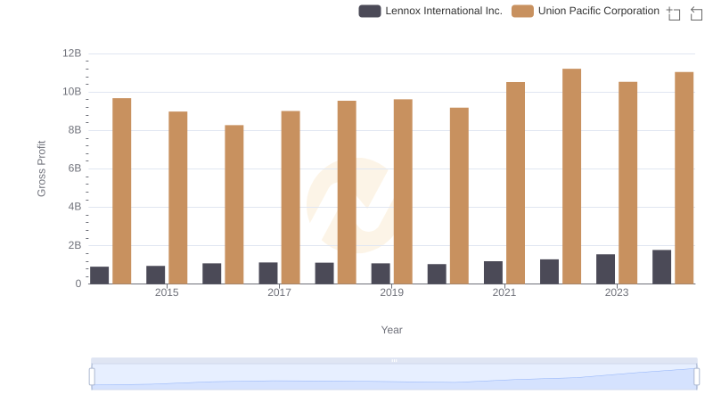 Who Generates Higher Gross Profit? Union Pacific Corporation or Lennox International Inc.