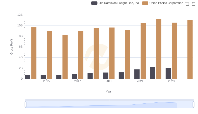 Who Generates Higher Gross Profit? Union Pacific Corporation or Old Dominion Freight Line, Inc.