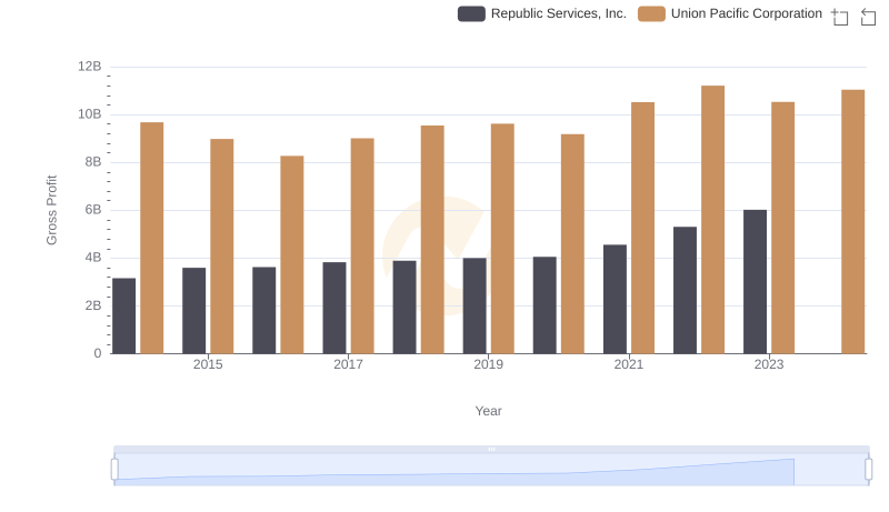 Who Generates Higher Gross Profit? Union Pacific Corporation or Republic Services, Inc.