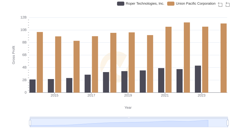Who Generates Higher Gross Profit? Union Pacific Corporation or Roper Technologies, Inc.
