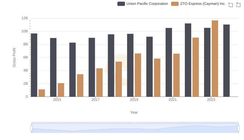Who Generates Higher Gross Profit? Union Pacific Corporation or ZTO Express (Cayman) Inc.