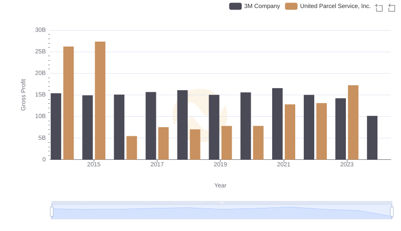 Who Generates Higher Gross Profit? United Parcel Service, Inc. or 3M Company