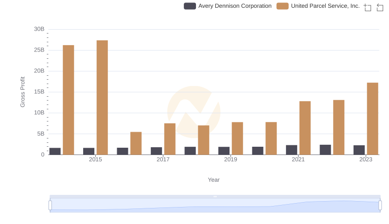 Who Generates Higher Gross Profit? United Parcel Service, Inc. or Avery Dennison Corporation