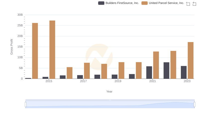 Who Generates Higher Gross Profit? United Parcel Service, Inc. or Builders FirstSource, Inc.