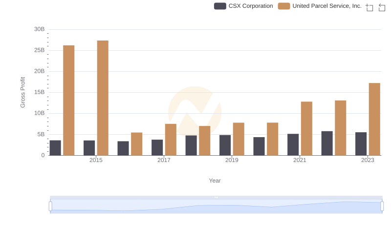 Who Generates Higher Gross Profit? United Parcel Service, Inc. or CSX Corporation