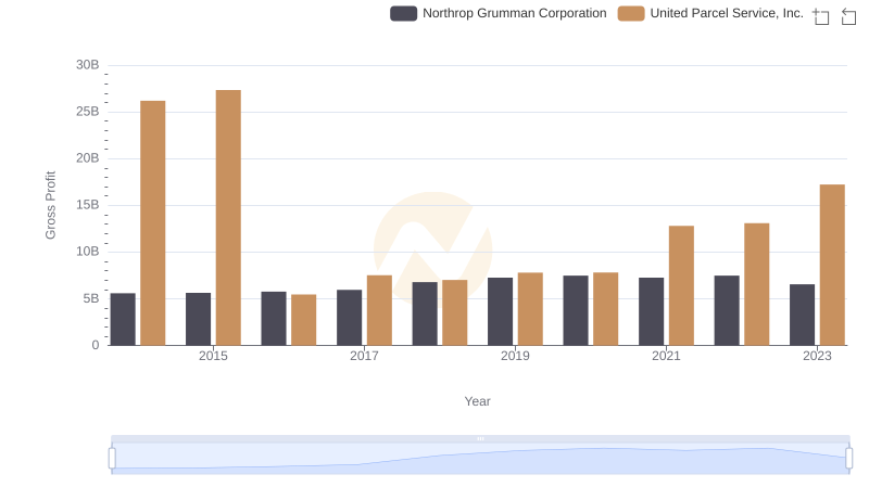Who Generates Higher Gross Profit? United Parcel Service, Inc. or Northrop Grumman Corporation