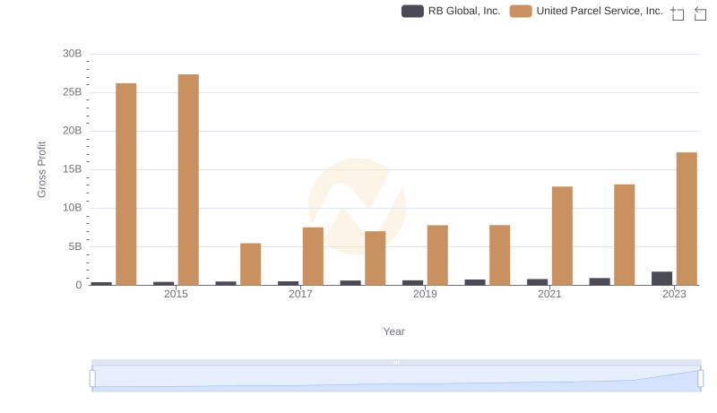 Who Generates Higher Gross Profit? United Parcel Service, Inc. or RB Global, Inc.