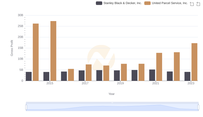 Who Generates Higher Gross Profit? United Parcel Service, Inc. or Stanley Black & Decker, Inc.
