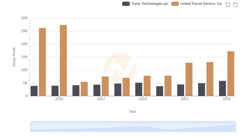 Who Generates Higher Gross Profit? United Parcel Service, Inc. or Trane Technologies plc