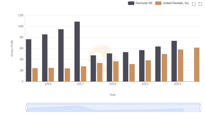 Who Generates Higher Gross Profit? United Rentals, Inc. or Ferrovial SE