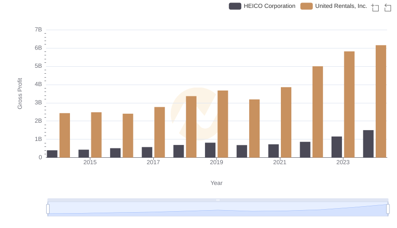 Who Generates Higher Gross Profit? United Rentals, Inc. or HEICO Corporation