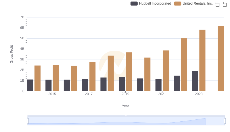 Who Generates Higher Gross Profit? United Rentals, Inc. or Hubbell Incorporated