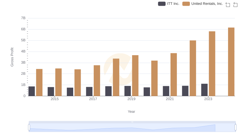Who Generates Higher Gross Profit? United Rentals, Inc. or ITT Inc.