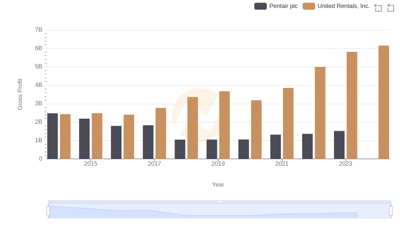 Who Generates Higher Gross Profit? United Rentals, Inc. or Pentair plc