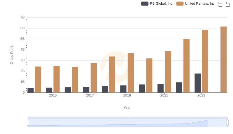 Who Generates Higher Gross Profit? United Rentals, Inc. or RB Global, Inc.