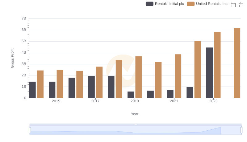 Who Generates Higher Gross Profit? United Rentals, Inc. or Rentokil Initial plc