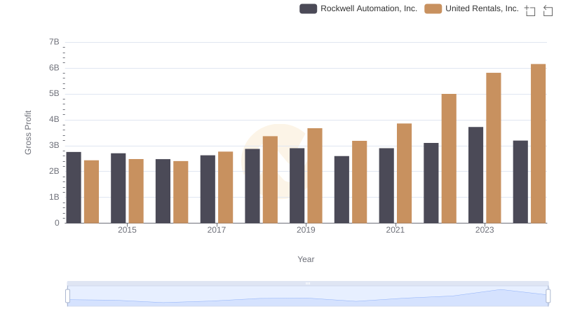 Who Generates Higher Gross Profit? United Rentals, Inc. or Rockwell Automation, Inc.