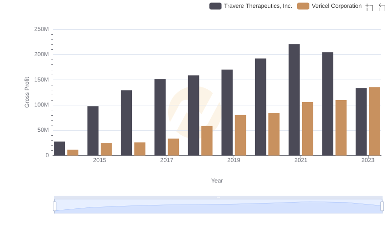 Who Generates Higher Gross Profit? Vericel Corporation or Travere Therapeutics, Inc.