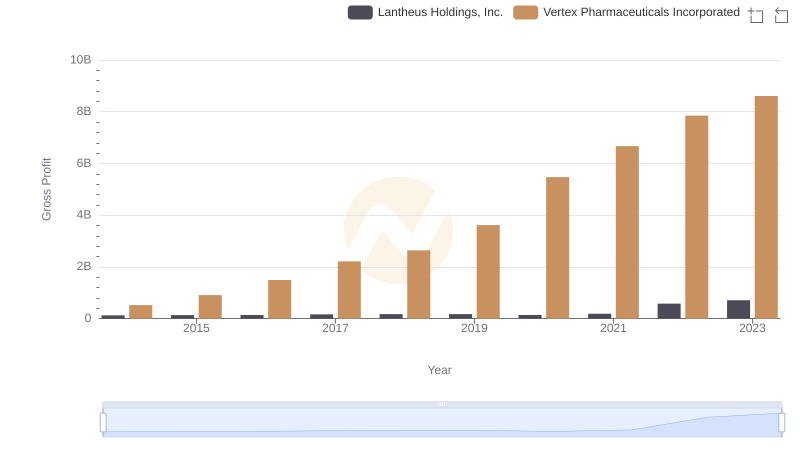 Who Generates Higher Gross Profit? Vertex Pharmaceuticals Incorporated or Lantheus Holdings, Inc.