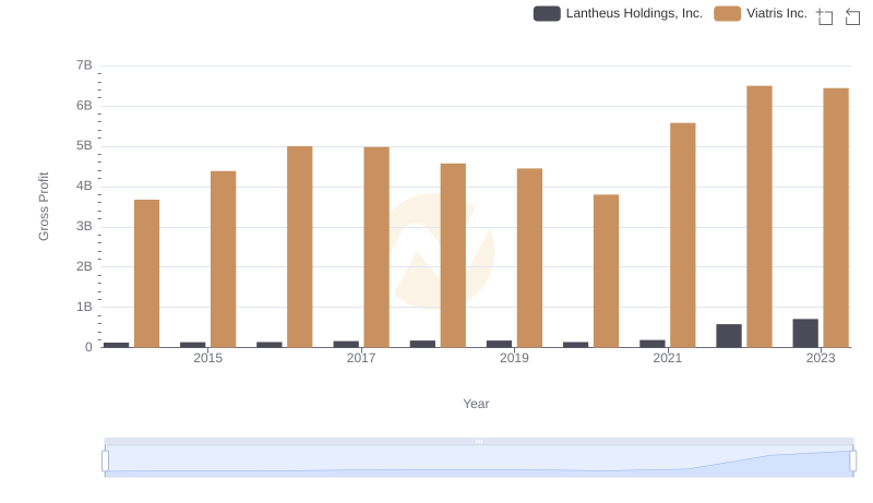Who Generates Higher Gross Profit? Viatris Inc. or Lantheus Holdings, Inc.