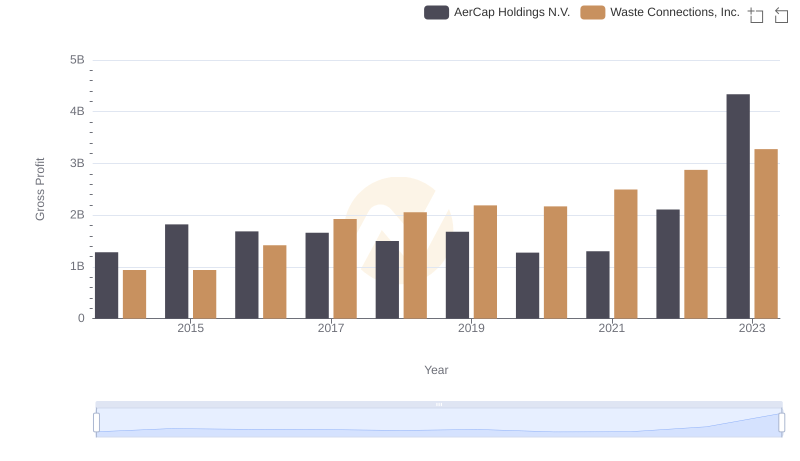 Who Generates Higher Gross Profit? Waste Connections, Inc. or AerCap Holdings N.V.