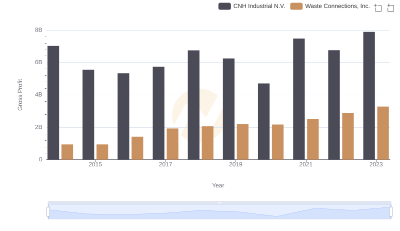 Who Generates Higher Gross Profit? Waste Connections, Inc. or CNH Industrial N.V.