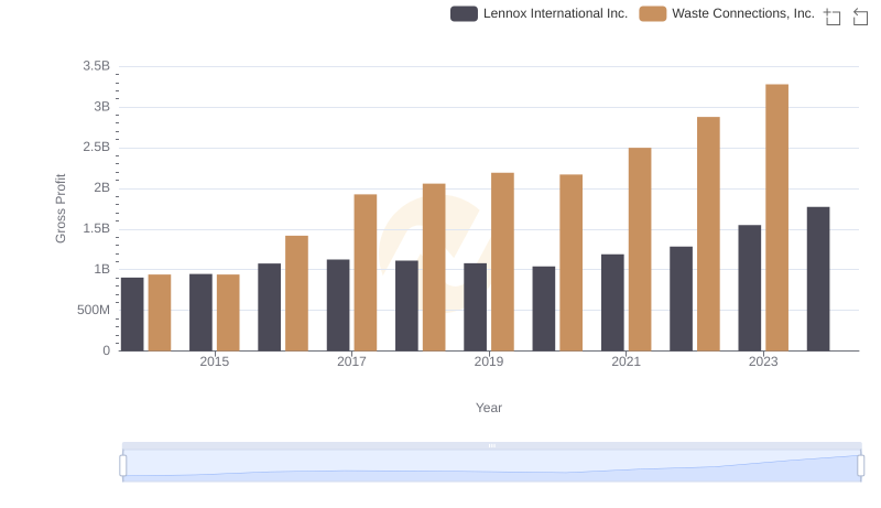 Who Generates Higher Gross Profit? Waste Connections, Inc. or Lennox International Inc.