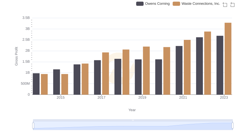 Who Generates Higher Gross Profit? Waste Connections, Inc. or Owens Corning