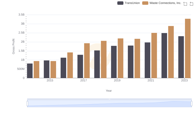 Who Generates Higher Gross Profit? Waste Connections, Inc. or TransUnion