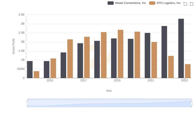 Who Generates Higher Gross Profit? Waste Connections, Inc. or XPO Logistics, Inc.