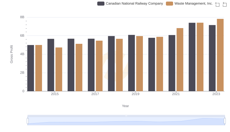 Who Generates Higher Gross Profit? Waste Management, Inc. or Canadian National Railway Company