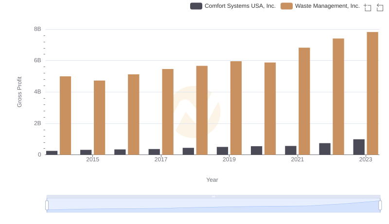 Who Generates Higher Gross Profit? Waste Management, Inc. or Comfort Systems USA, Inc.