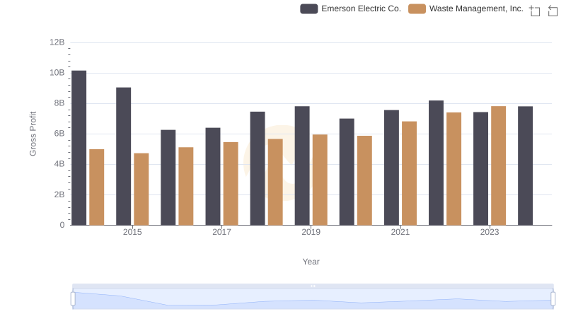 Who Generates Higher Gross Profit? Waste Management, Inc. or Emerson Electric Co.