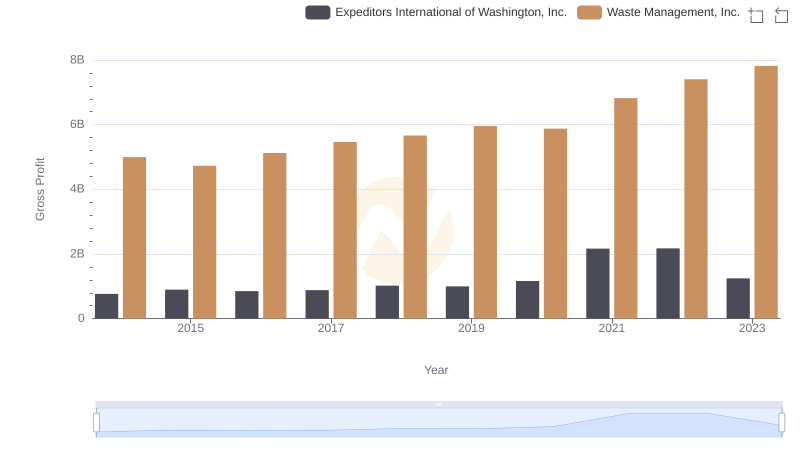 Who Generates Higher Gross Profit? Waste Management, Inc. or Expeditors International of Washington, Inc.