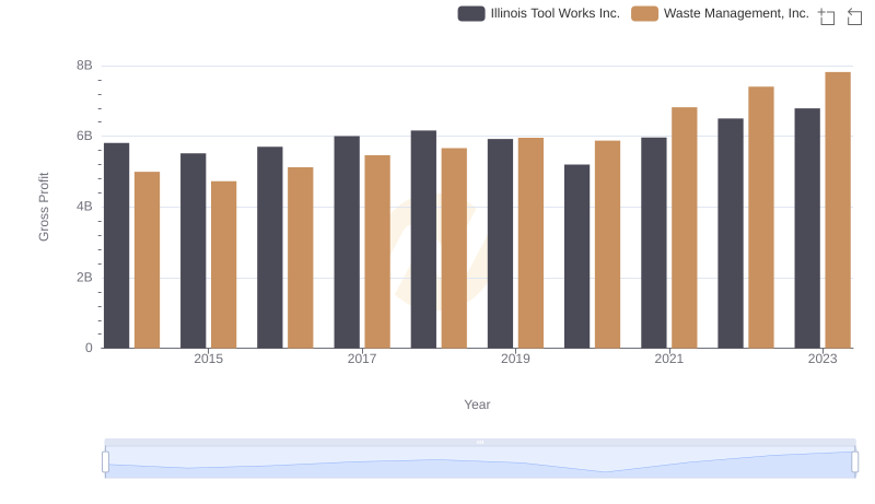 Who Generates Higher Gross Profit? Waste Management, Inc. or Illinois Tool Works Inc.