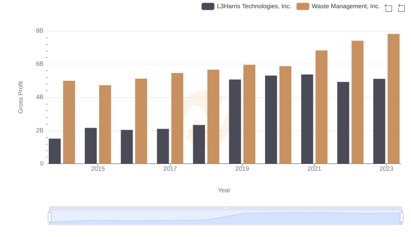 Who Generates Higher Gross Profit? Waste Management, Inc. or L3Harris Technologies, Inc.