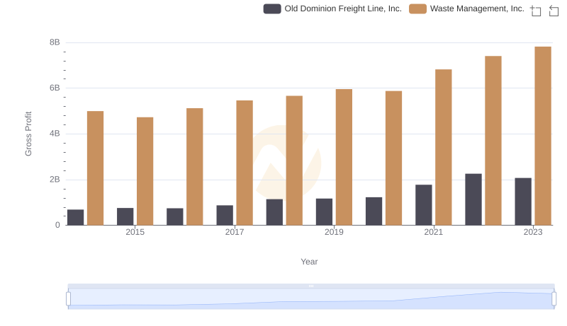 Who Generates Higher Gross Profit? Waste Management, Inc. or Old Dominion Freight Line, Inc.