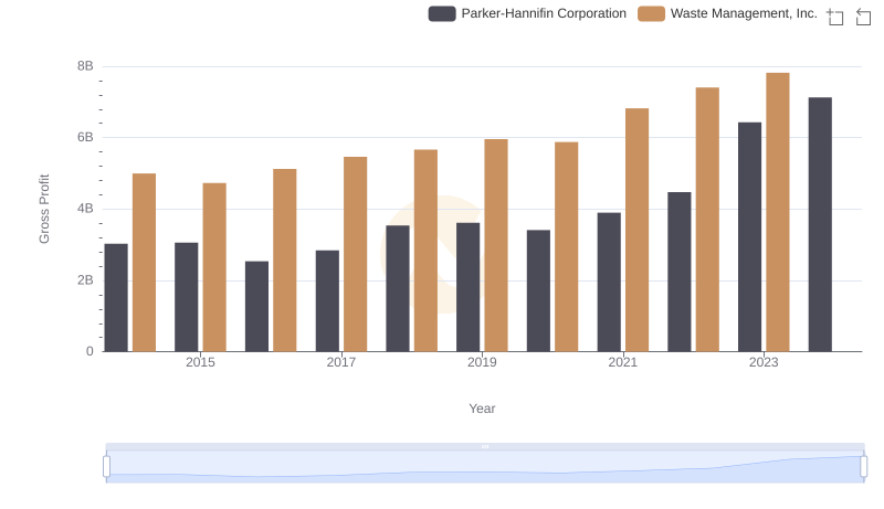Who Generates Higher Gross Profit? Waste Management, Inc. or Parker-Hannifin Corporation