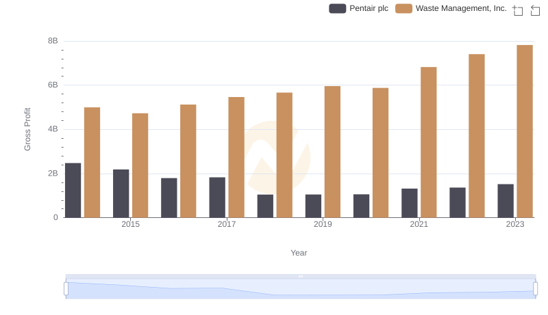 Who Generates Higher Gross Profit? Waste Management, Inc. or Pentair plc