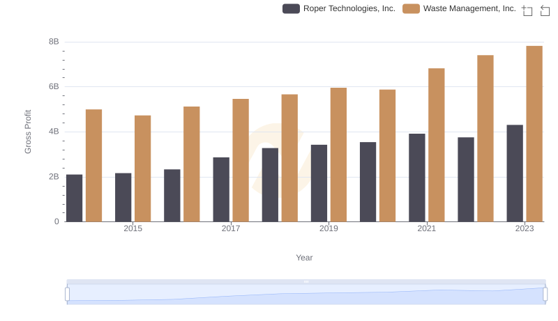 Who Generates Higher Gross Profit? Waste Management, Inc. or Roper Technologies, Inc.