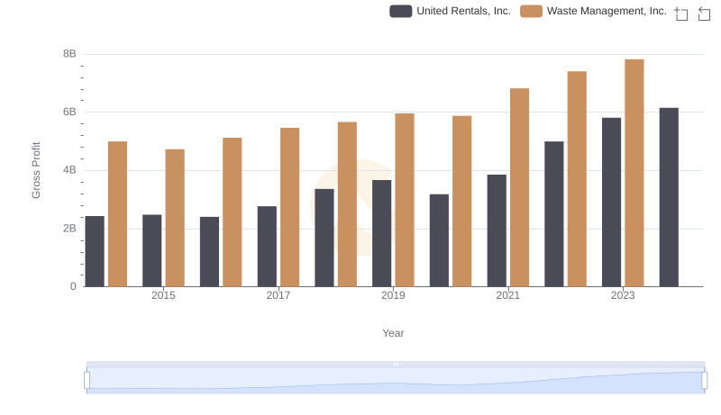 Who Generates Higher Gross Profit? Waste Management, Inc. or United Rentals, Inc.