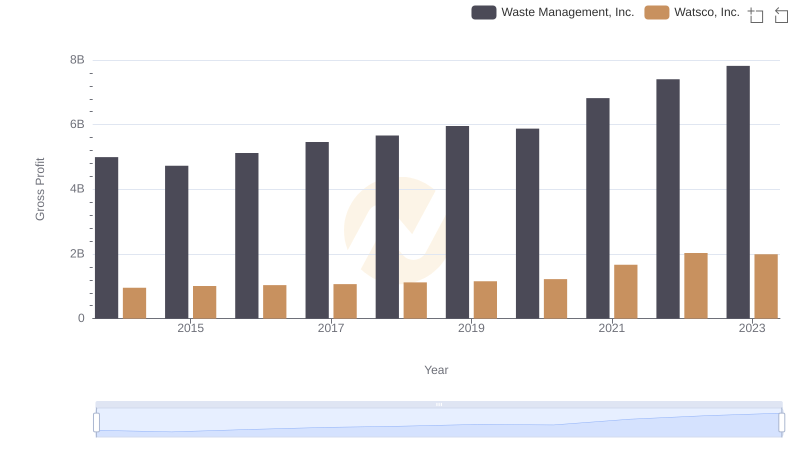 Who Generates Higher Gross Profit? Waste Management, Inc. or Watsco, Inc.