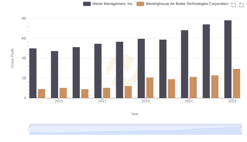 Who Generates Higher Gross Profit? Waste Management, Inc. or Westinghouse Air Brake Technologies Corporation
