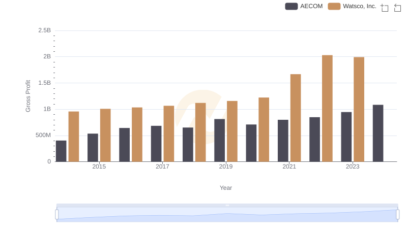 Who Generates Higher Gross Profit? Watsco, Inc. or AECOM